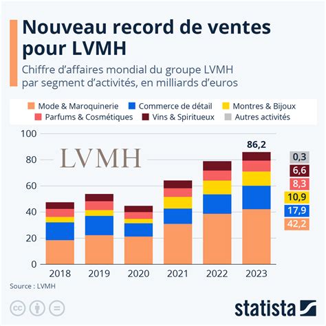 chiffre d'affaire de louis vuitton 2019|LVMH bat un nouveau record et franchit la barre des 50 milliards .